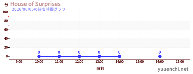 4日前の待ち時間グラフ（House of Surprises)