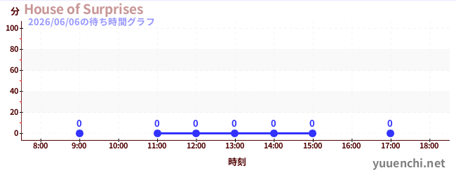 3日前の待ち時間グラフ（House of Surprises)