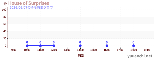 2日前の待ち時間グラフ（House of Surprises)