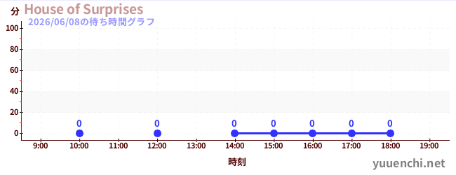 1日前の待ち時間グラフ（House of Surprises)