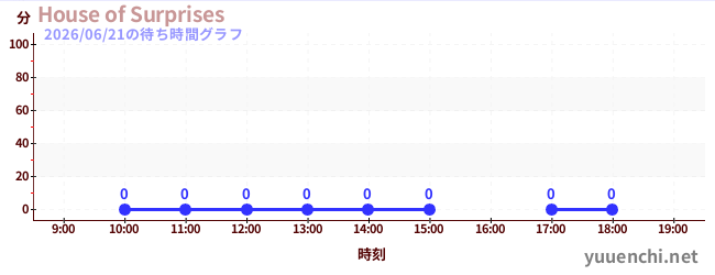 4日前の待ち時間グラフ（House of Surprises)