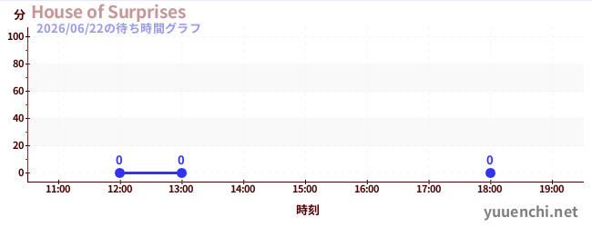 3日前の待ち時間グラフ（House of Surprises)