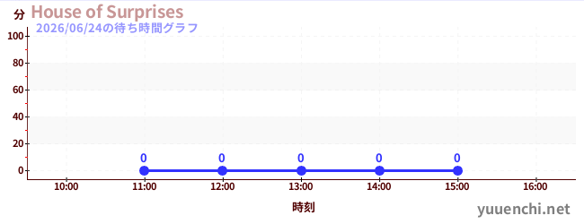 1日前の待ち時間グラフ（House of Surprises)