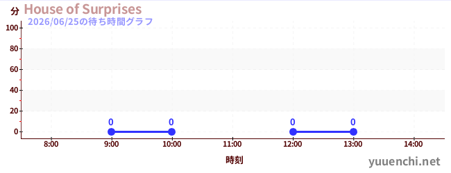 今日のこれまでの待ち時間グラフ（House of Surprises)
