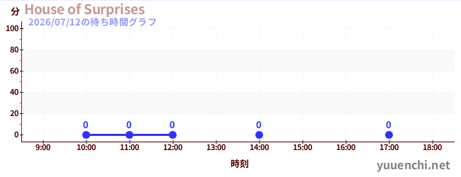 6日前の待ち時間グラフ（House of Surprises)