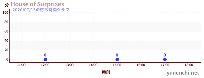 5日前の待ち時間グラフ（House of Surprises)