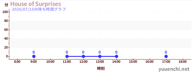 3日前の待ち時間グラフ（House of Surprises)