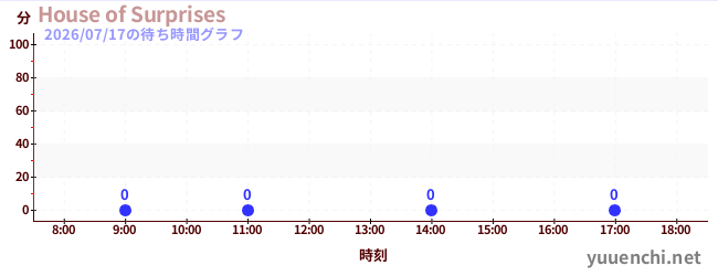 1日前の待ち時間グラフ（House of Surprises)