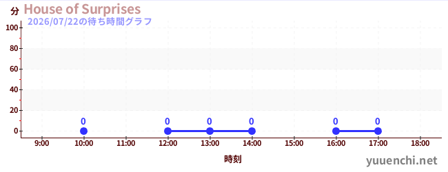 7日前の待ち時間グラフ（House of Surprises)