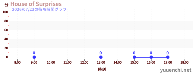 6日前の待ち時間グラフ（House of Surprises)