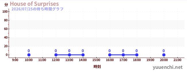 4日前の待ち時間グラフ（House of Surprises)