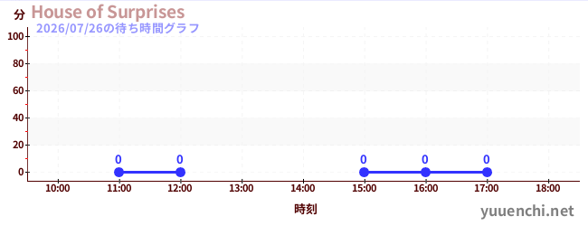 3日前の待ち時間グラフ（House of Surprises)