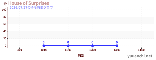 2日前の待ち時間グラフ（House of Surprises)