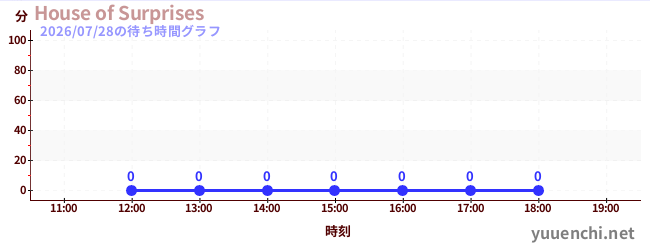 1日前の待ち時間グラフ（House of Surprises)