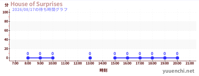 7日前の待ち時間グラフ（House of Surprises)