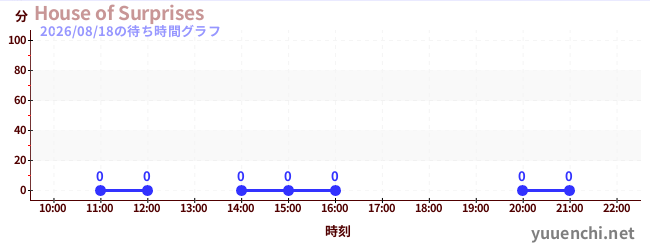 6日前の待ち時間グラフ（House of Surprises)