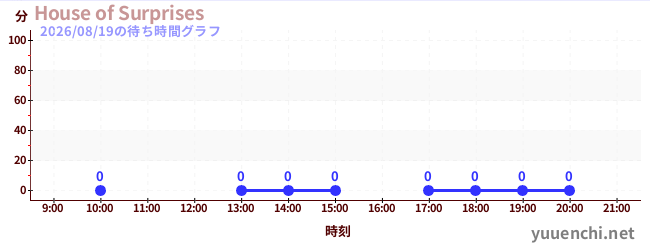 5日前の待ち時間グラフ（House of Surprises)