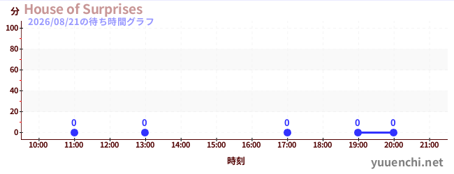 3日前の待ち時間グラフ（House of Surprises)
