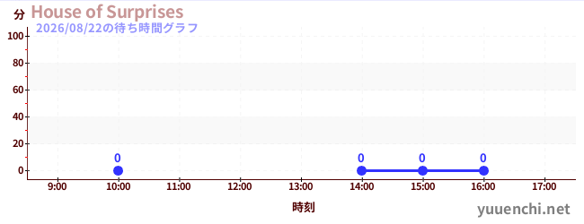 2日前の待ち時間グラフ（House of Surprises)