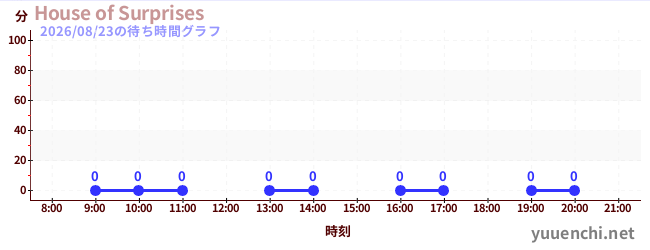 1日前の待ち時間グラフ（House of Surprises)