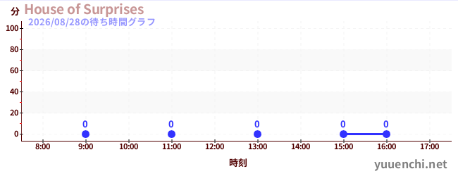 7日前の待ち時間グラフ（House of Surprises)