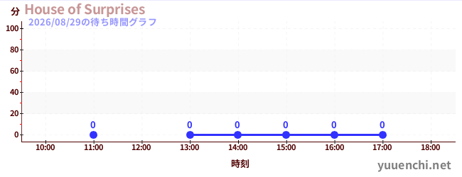 6日前の待ち時間グラフ（House of Surprises)