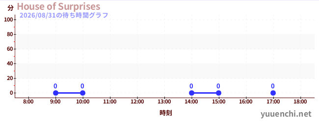 4日前の待ち時間グラフ（House of Surprises)
