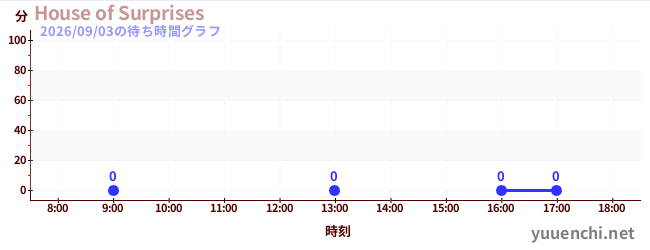 1日前の待ち時間グラフ（House of Surprises)