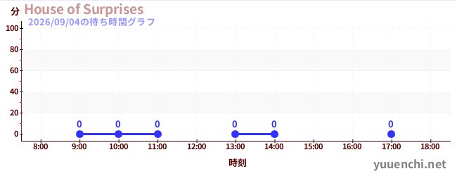 1日前の待ち時間グラフ（House of Surprises)