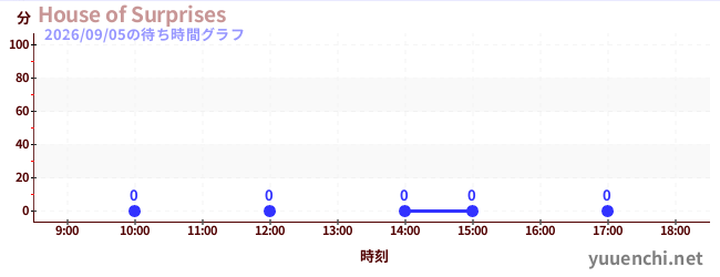 今日のこれまでの待ち時間グラフ（House of Surprises)