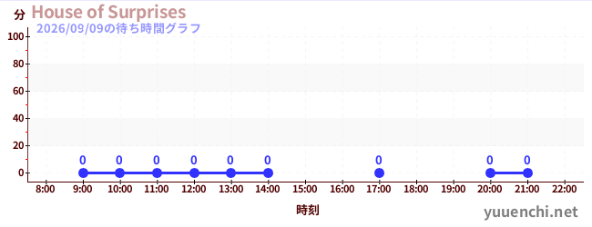 7日前の待ち時間グラフ（House of Surprises)