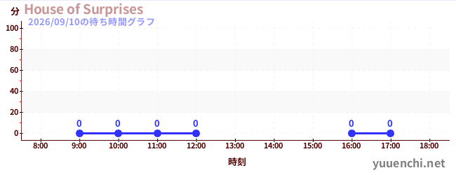 6日前の待ち時間グラフ（House of Surprises)