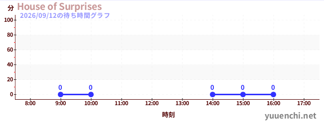 4日前の待ち時間グラフ（House of Surprises)