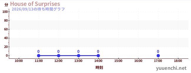 3日前の待ち時間グラフ（House of Surprises)