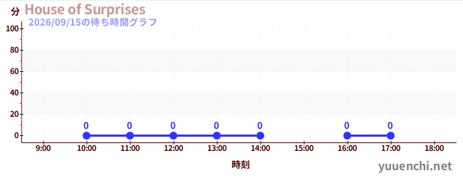1日前の待ち時間グラフ（House of Surprises)