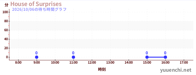 7日前の待ち時間グラフ（House of Surprises)