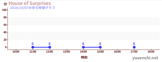 6日前の待ち時間グラフ（House of Surprises)