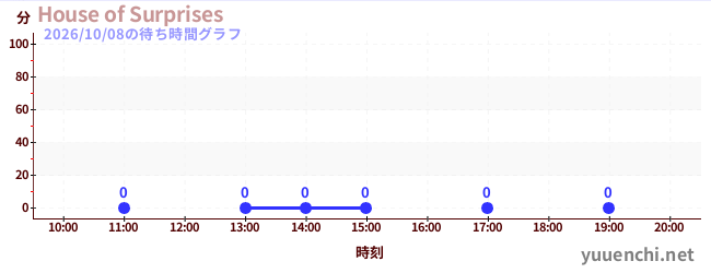 5日前の待ち時間グラフ（House of Surprises)