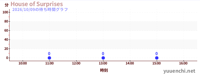 4日前の待ち時間グラフ（House of Surprises)