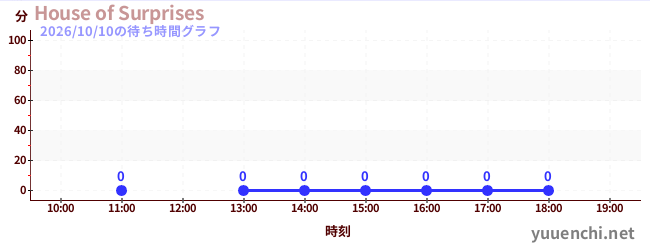 3日前の待ち時間グラフ（House of Surprises)