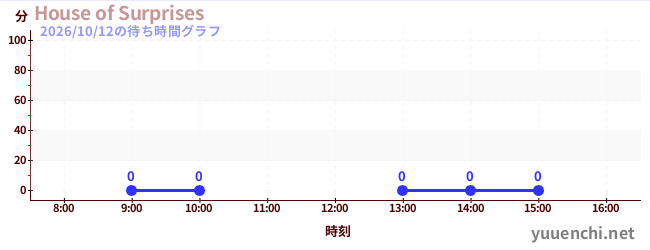 1日前の待ち時間グラフ（House of Surprises)