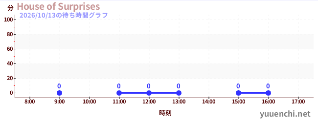 今日のこれまでの待ち時間グラフ（House of Surprises)