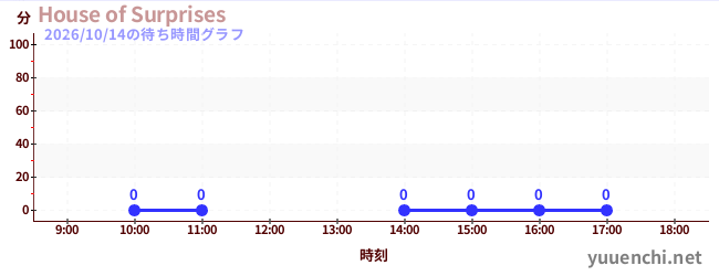 6日前の待ち時間グラフ（House of Surprises)
