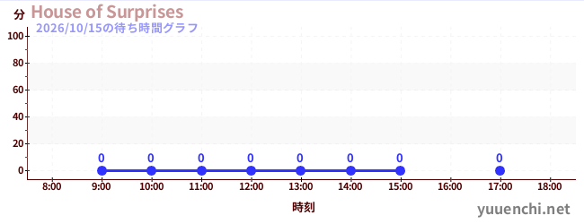 5日前の待ち時間グラフ（House of Surprises)