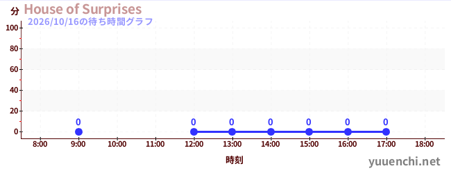 4日前の待ち時間グラフ（House of Surprises)