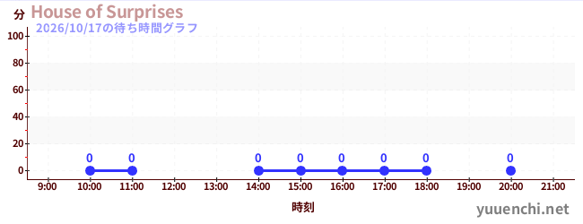 3日前の待ち時間グラフ（House of Surprises)