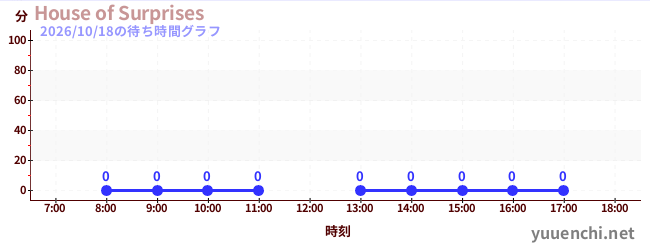 2日前の待ち時間グラフ（House of Surprises)