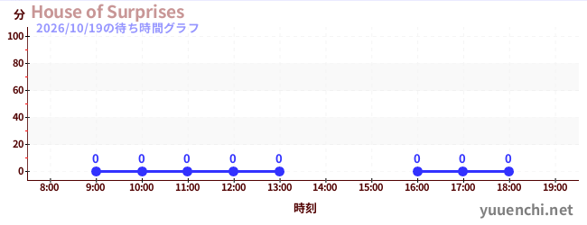 1日前の待ち時間グラフ（House of Surprises)