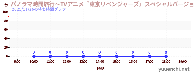 6日前の待ち時間グラフ（パノラマ時間旅行～TVアニメ『東京リベンジャーズ』スペシャルバージョン～)