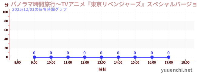 1日前の待ち時間グラフ（パノラマ時間旅行～TVアニメ『東京リベンジャーズ』スペシャルバージョン～)